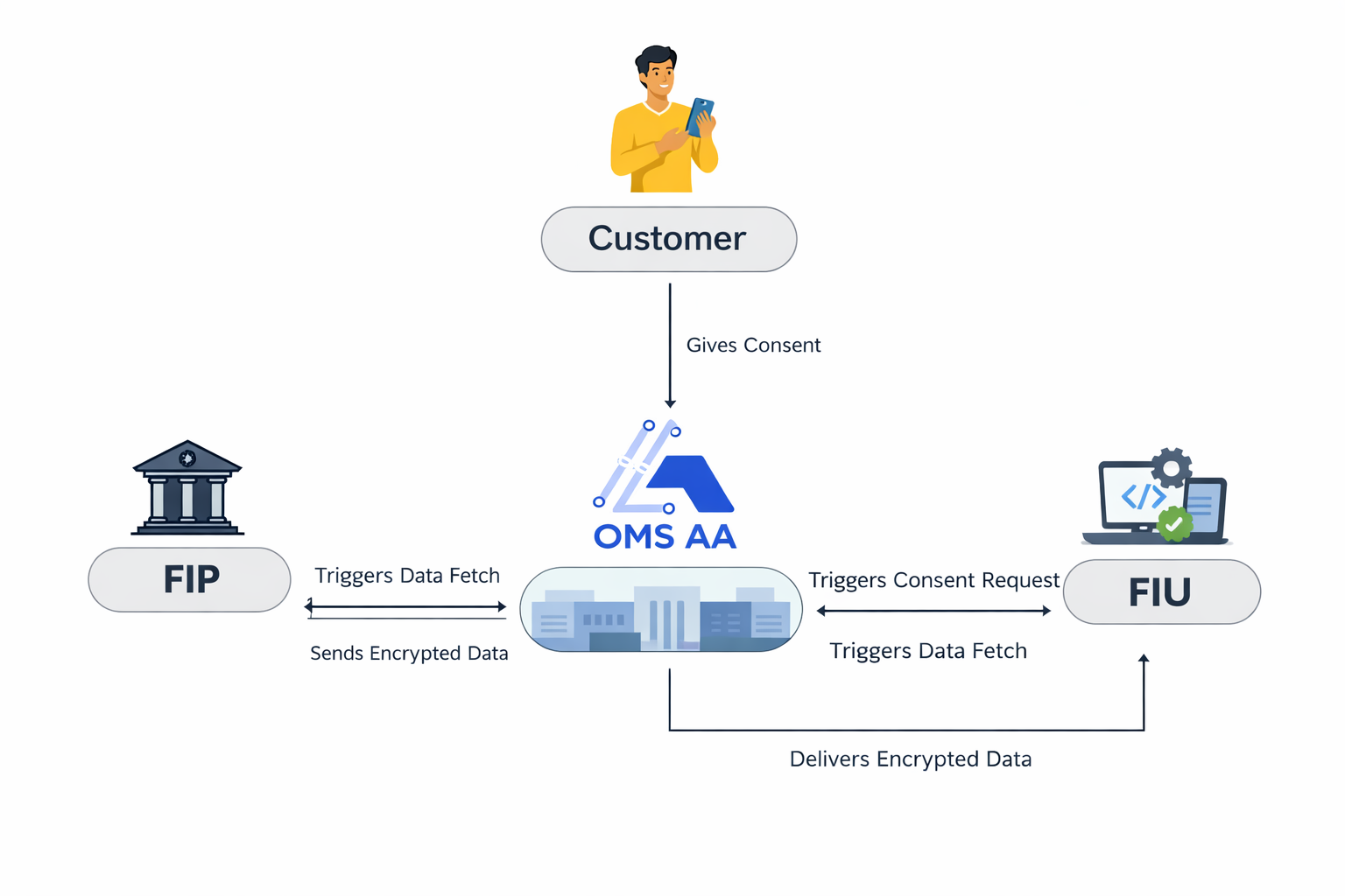 OMSAA Technical Flow Architecture Diagram